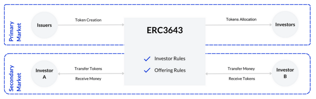 Screenshot 2024 12 17 at 16 20 01 ERC3643 The Token Standard for RWA Tokenization