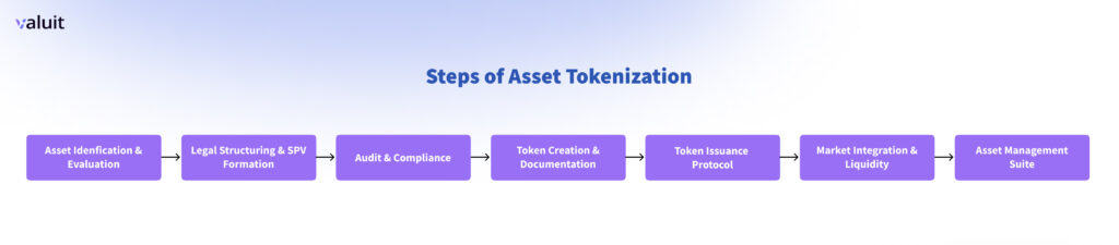 Steps of asset tokenization 2