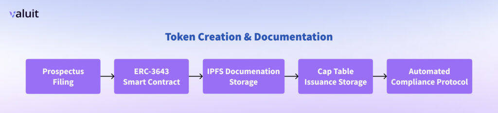 Token Creation Documentation